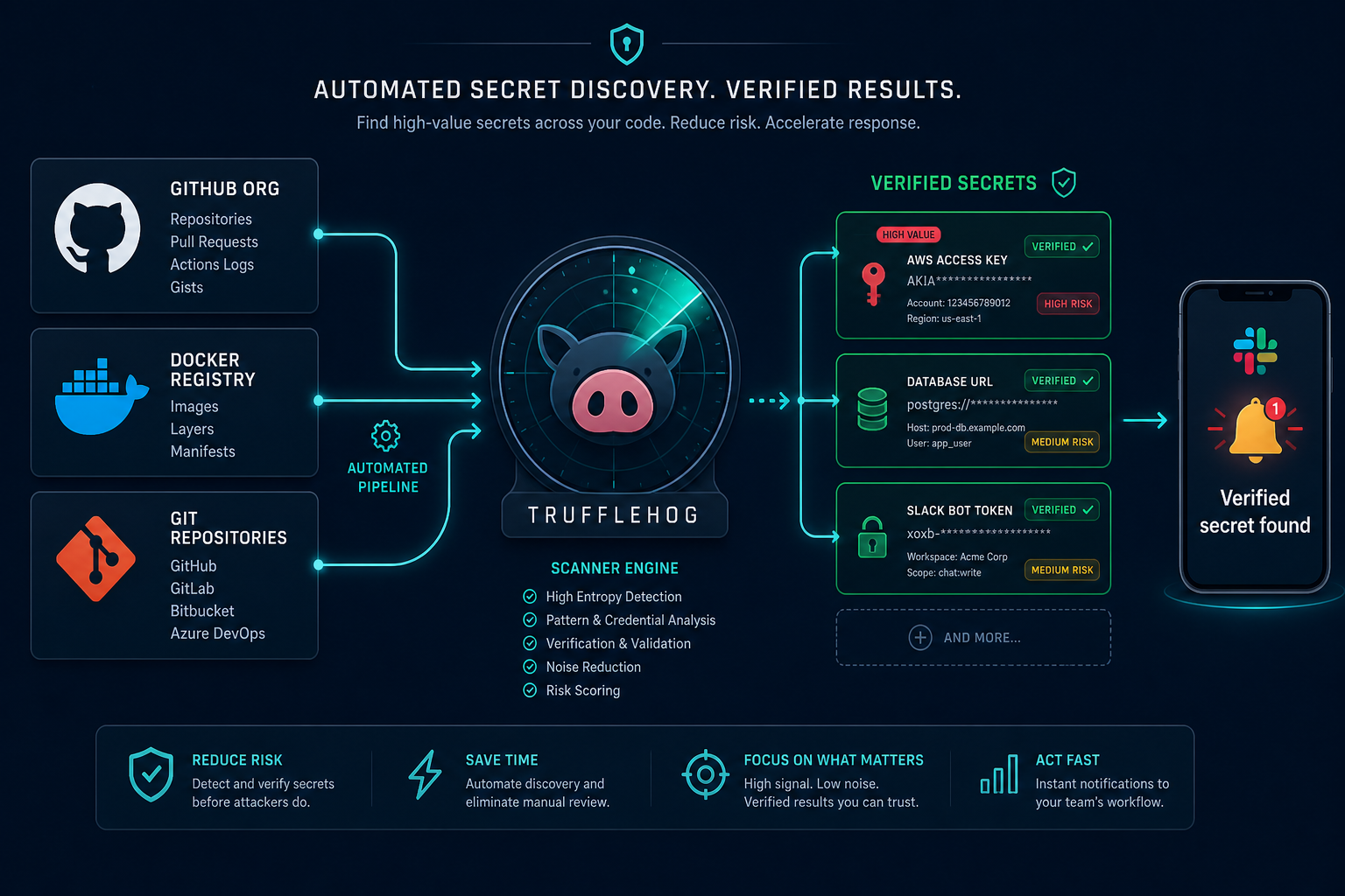 Automated TruffleHog pipeline: GitHub orgs, Docker images, and git repos feed a scanner engine that outputs verified secrets and Slack notifications