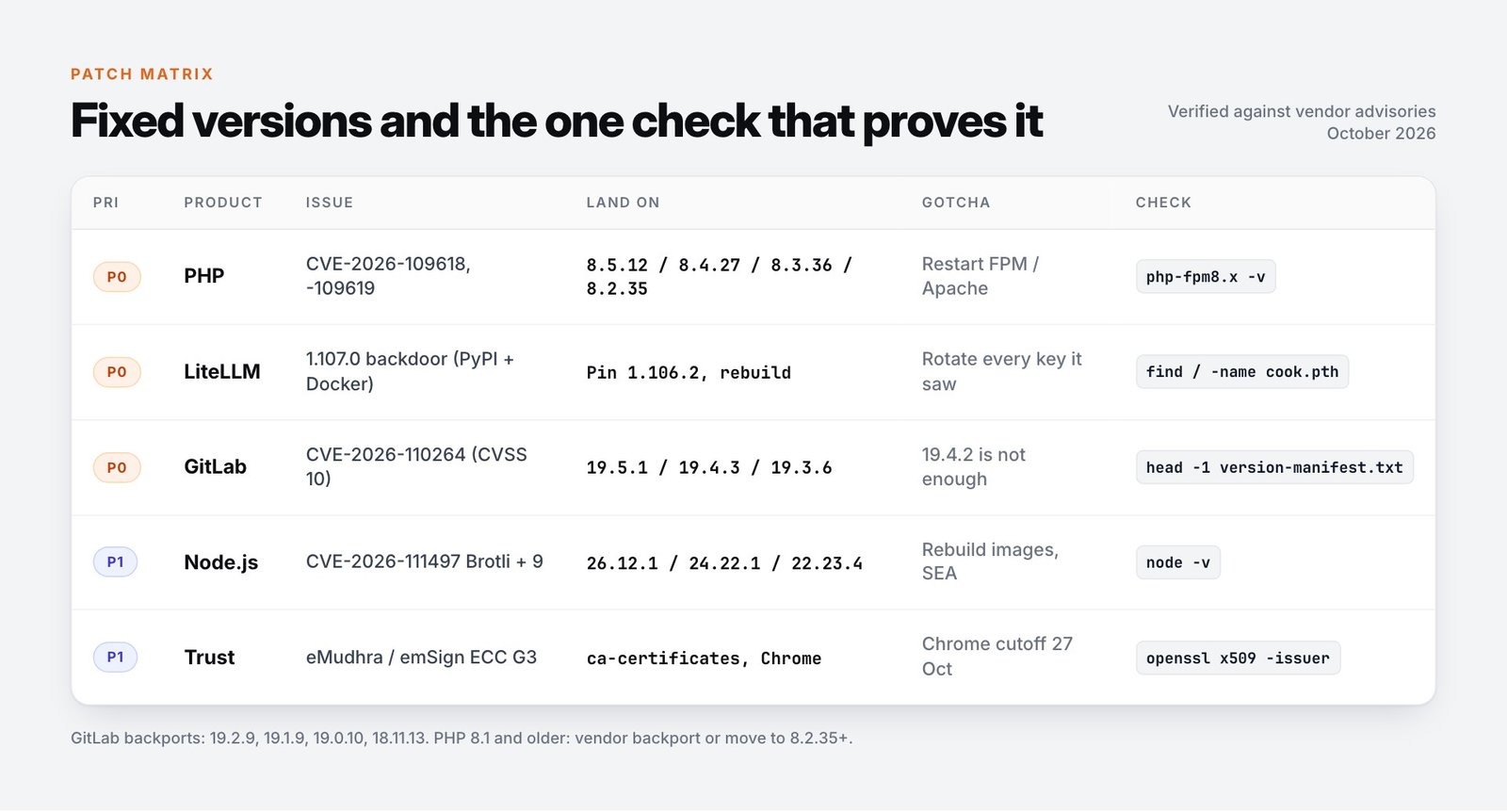 Patch matrix table: PHP, LiteLLM, GitLab, Node.js and certificate trust with priority, fixed versions, gotcha and the command that proves the fix